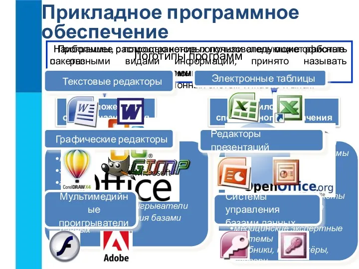 Прикладное программное обеспечение Программы, с помощью которых пользователь может работать с разными видами