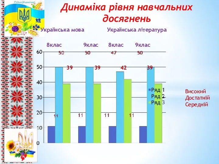 Динаміка рівня навчальних досягнень Українська мова Українська література 8клас 9клас