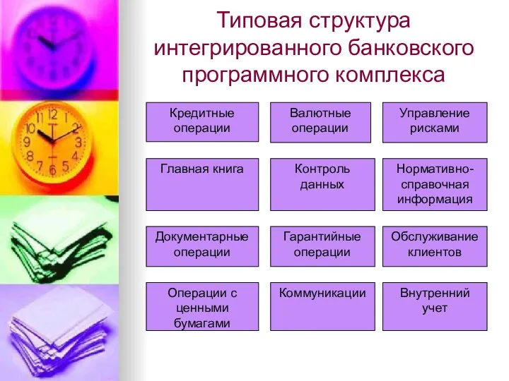 Типовая структура интегрированного банковского программного комплекса Кредитные операции Главная книга