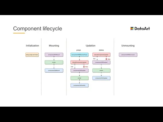 Component lifecycle