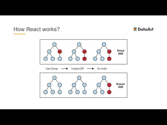 How React works?