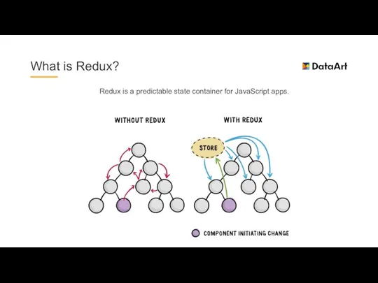 What is Redux? Redux is a predictable state container for JavaScript apps.