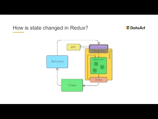 How is state changed in Redux?