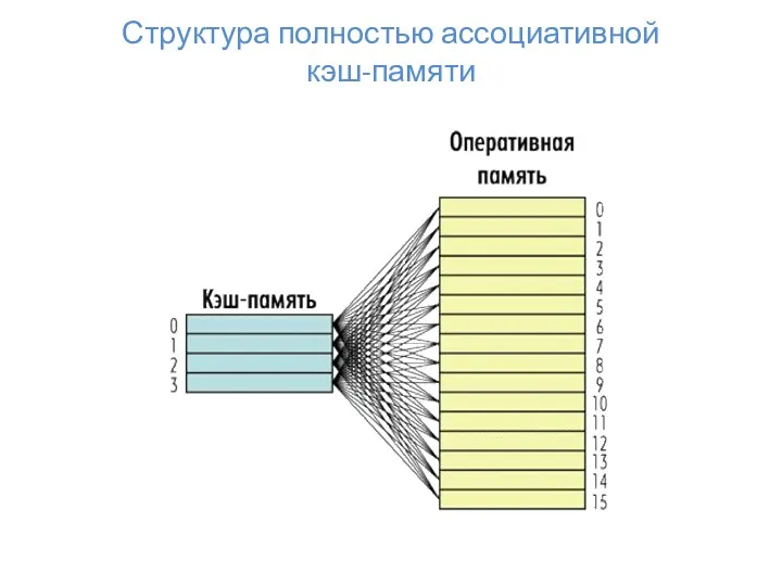 Структура полностью ассоциативной кэш-памяти