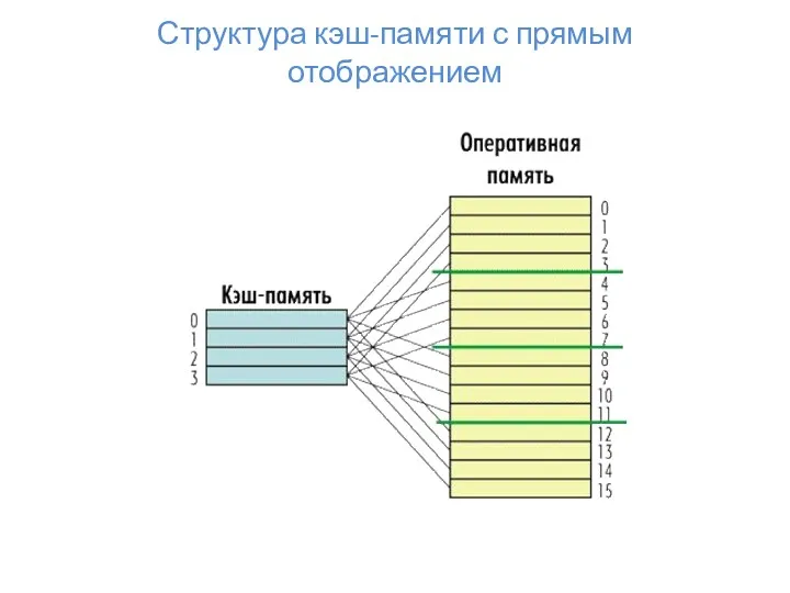 Структура кэш-памяти с прямым отображением