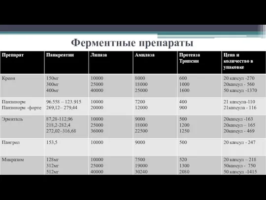 Ферментные препараты