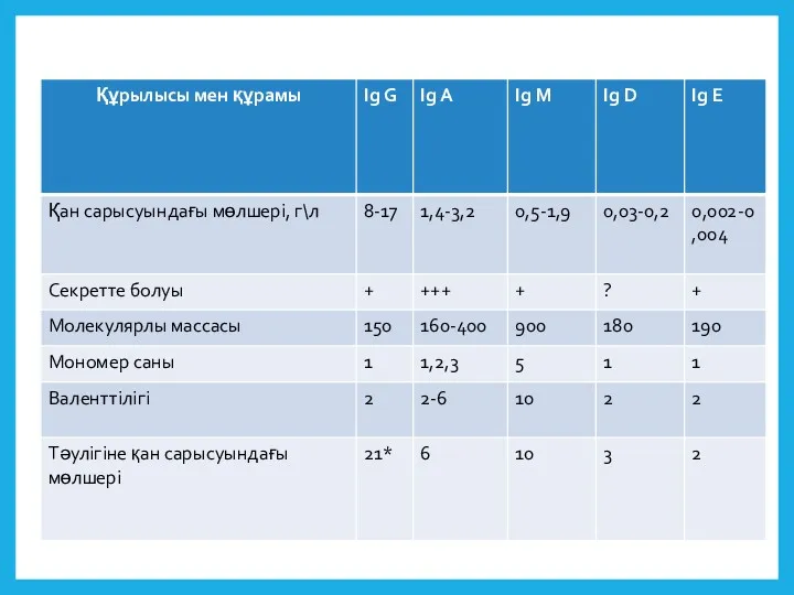 Иммуноглобуллиндердің негізгі құрамы