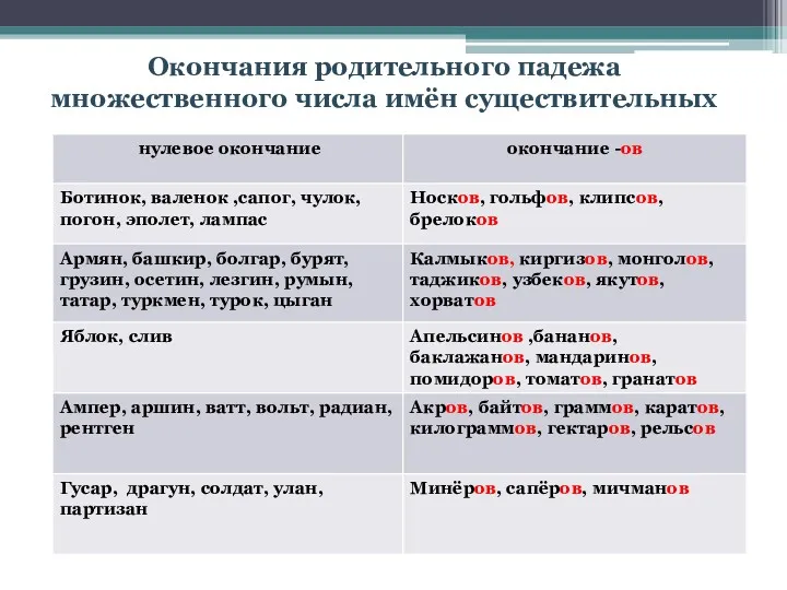 Окончания родительного падежа множественного числа имён существительных