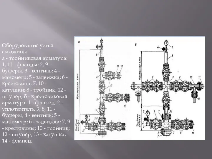 Оборудование устья скважины а - тройниковая арматура: 1, 11 -