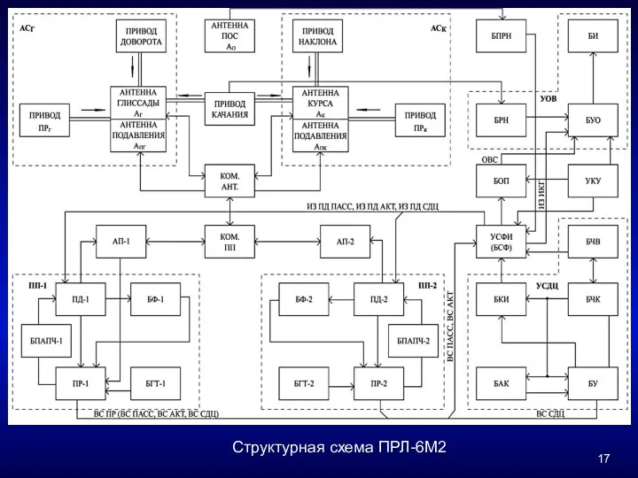 Структурная схема ПРЛ-6М2