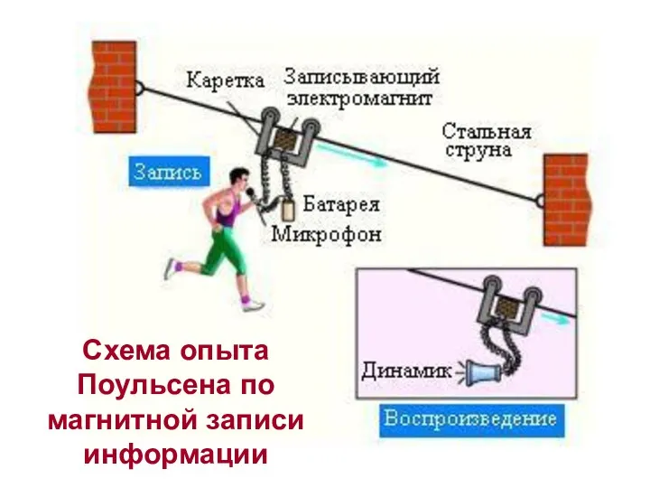 Схема опыта Поульсена по магнитной записи информации