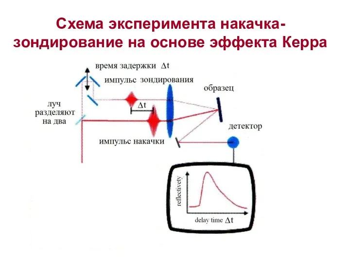 Схема эксперимента накачка-зондирование на основе эффекта Керра
