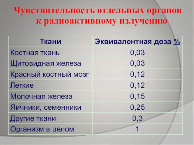 Чувствительность отдельных органов к радиоактивному излучению