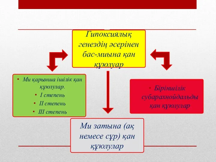 Гипоксиялық генездің әсерінен бас-миына қан құюлуар Біріншілік субарахнойдальды қан құюлулар