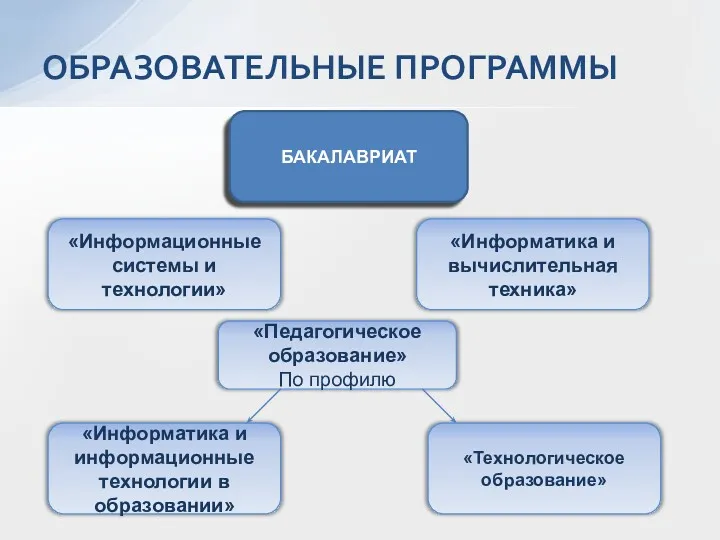 ОБРАЗОВАТЕЛЬНЫЕ ПРОГРАММЫ БАКАЛАВРИАТ «Информационные системы и технологии» «Информатика и вычислительная