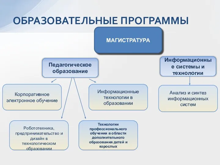 ОБРАЗОВАТЕЛЬНЫЕ ПРОГРАММЫ МАГИСТРАТУРА Информационные системы и технологии Анализ и синтез