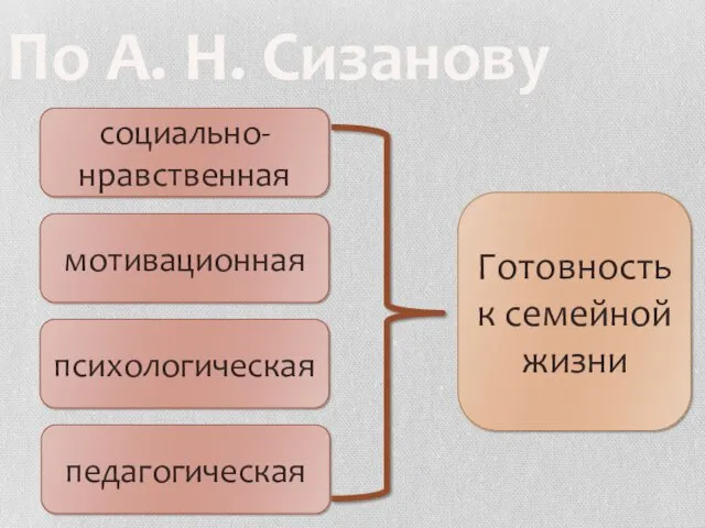 По А. Н. Сизанову социально-нравственная мотивационная педагогическая психологическая Готовность к семейной жизни