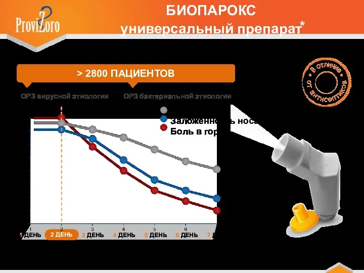 > 2800 ПАЦИЕНТОВ ОРЗ вирусной этиологии ОРЗ бактериальной этиологии 1