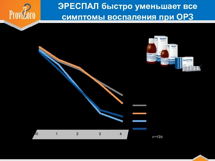 ЭРЕСПАЛ быстро уменьшает все симптомы воспаления при ОРЗ Plusa T.,