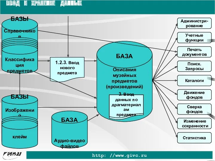 ВВОД И ХРАНЕНИЕ ДАННЫХ http: //www.givc.ru БАЗА Описания музейных предметов