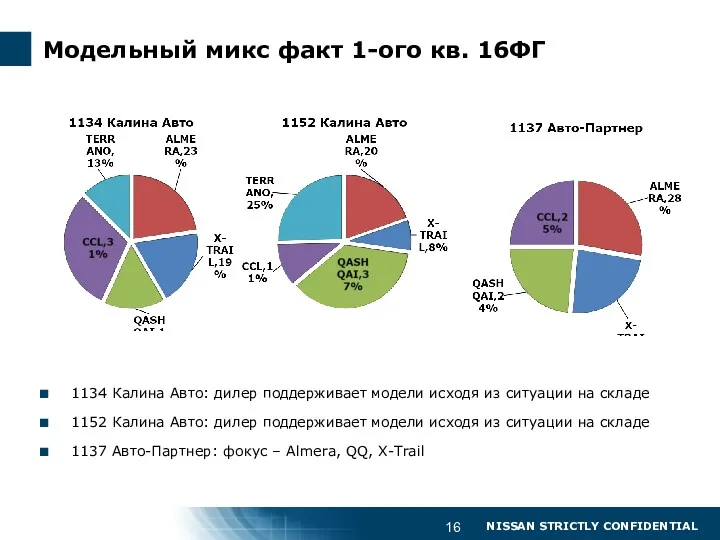 Модельный микс факт 1-ого кв. 16ФГ 1134 Калина Авто: дилер