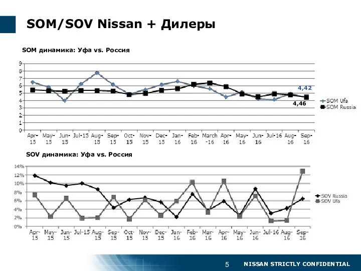 SOM/SOV Nissan + Дилеры SOM динамика: Уфа vs. Россия SOV динамика: Уфа vs. Россия 4,46 4,42