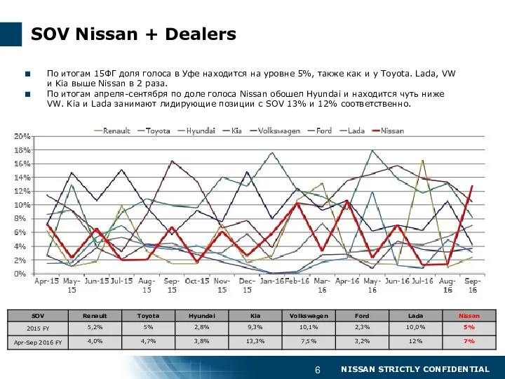 SOV Nissan + Dealers По итогам 15ФГ доля голоса в