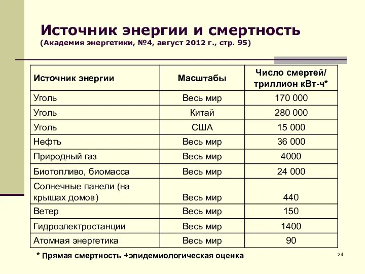 Источник энергии и смертность (Академия энергетики, №4, август 2012 г.,