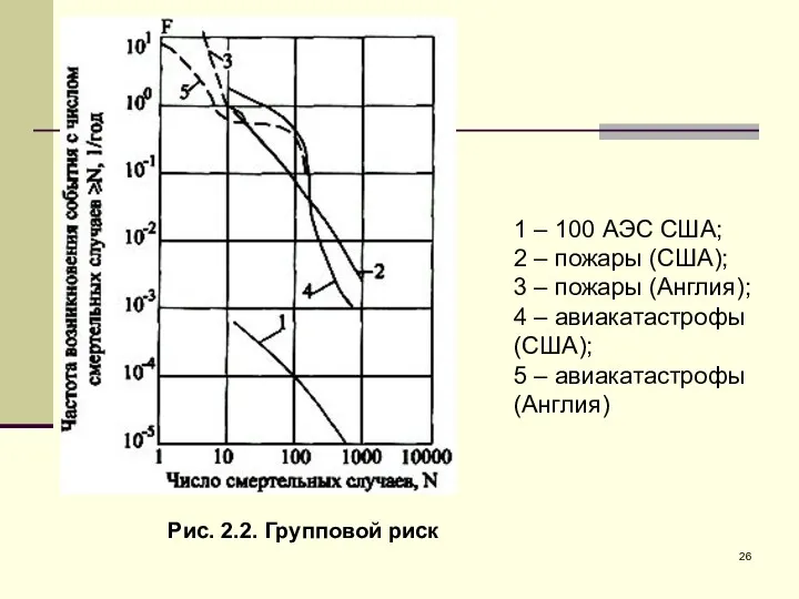 1 – 100 АЭС США; 2 – пожары (США); 3