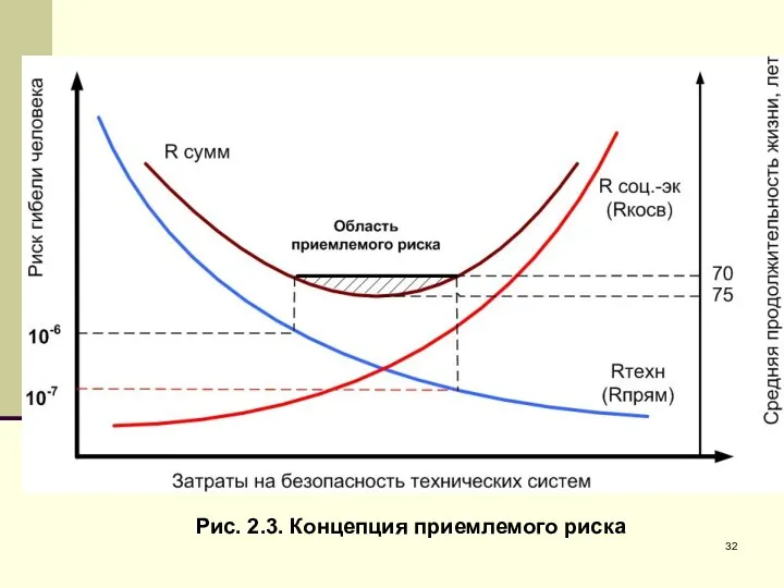 Рис. 2.3. Концепция приемлемого риска