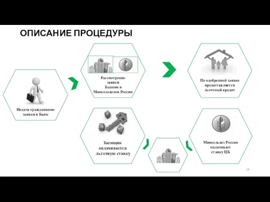 ОПИСАНИЕ ПРОЦЕДУРЫ Подача гражданином заявки в Банк Заемщик оплачивается льготную