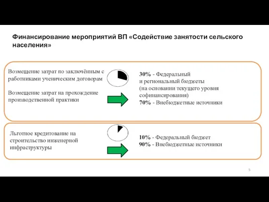 Финансирование мероприятий ВП «Содействие занятости сельского населения» Возмещение затрат по