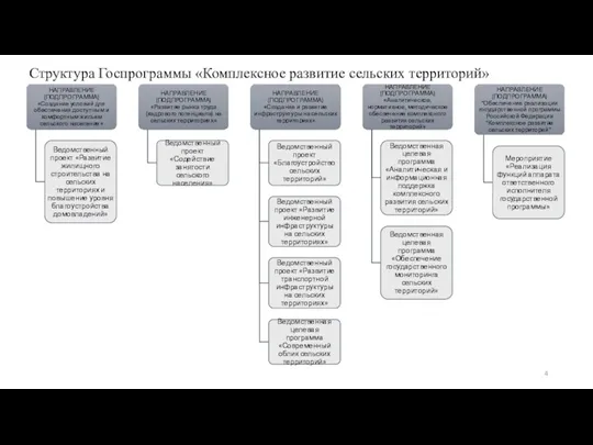 Структура Госпрограммы «Комплексное развитие сельских территорий»