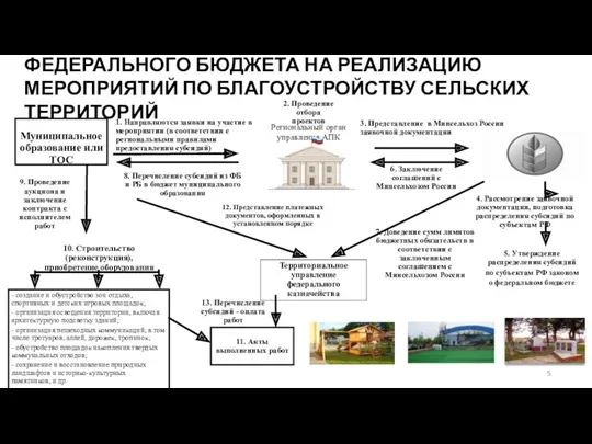 13. Перечисление субсидий - оплата работ 1. Направляются заявки на