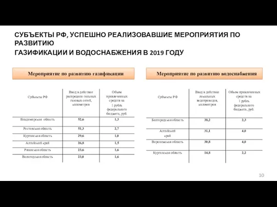 СУБЪЕКТЫ РФ, УСПЕШНО РЕАЛИЗОВАВШИЕ МЕРОПРИЯТИЯ ПО РАЗВИТИЮ ГАЗИФИКАЦИИ И ВОДОСНАБЖЕНИЯ