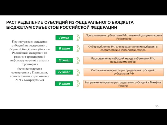 Процедура распределения субсидий из федерального бюджета бюджетам субъектов Российской Федерации