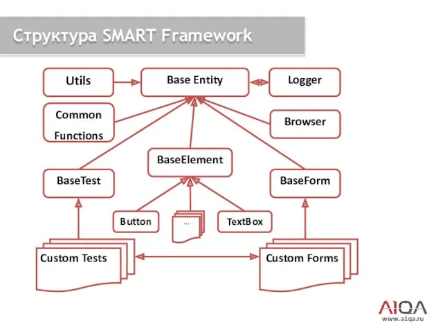 www.a1qa.ru Структура SMART Framework Logger Common Functions BaseForm BaseElement BaseTest