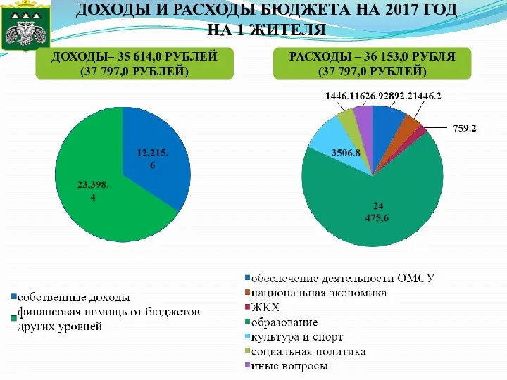 ДОХОДЫ И РАСХОДЫ БЮДЖЕТА НА 2017 ГОД НА 1 ЖИТЕЛЯ