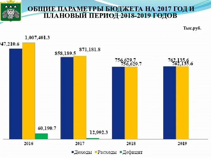 ОБЩИЕ ПАРАМЕТРЫ БЮДЖЕТА НА 2017 ГОД И ПЛАНОВЫЙ ПЕРИОД 2018-2019 ГОДОВ Тыс.руб.