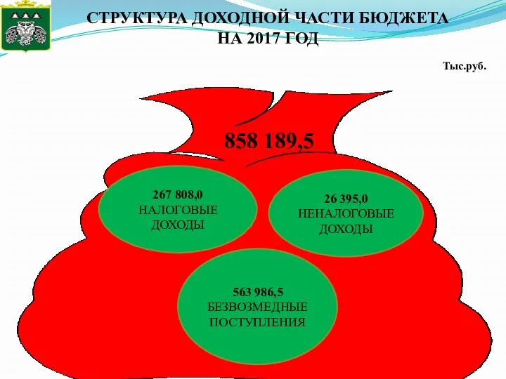 СТРУКТУРА ДОХОДНОЙ ЧАСТИ БЮДЖЕТА НА 2017 ГОД 267 808,0 НАЛОГОВЫЕ