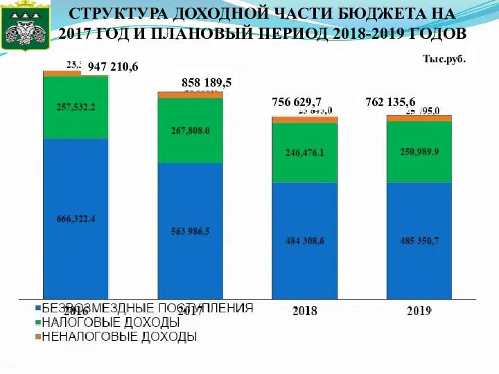 СТРУКТУРА ДОХОДНОЙ ЧАСТИ БЮДЖЕТА НА 2017 ГОД И ПЛАНОВЫЙ ПЕРИОД