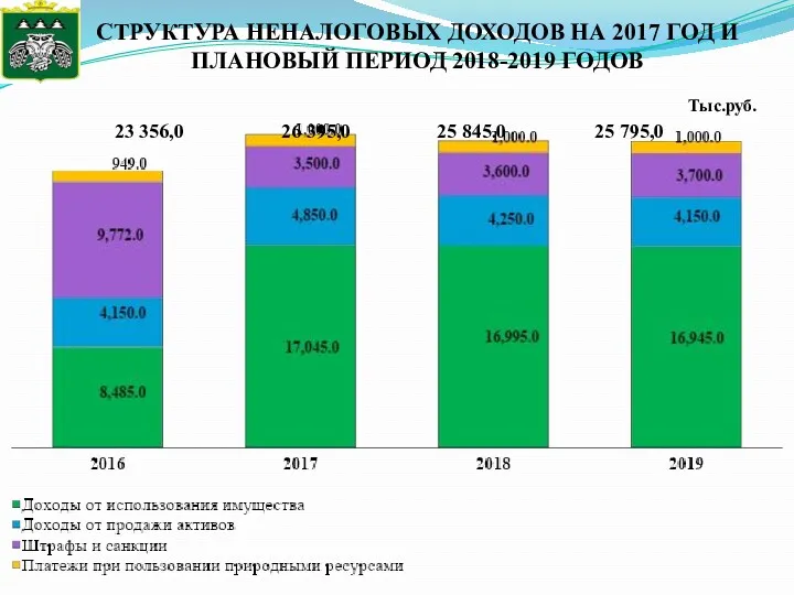 СТРУКТУРА НЕНАЛОГОВЫХ ДОХОДОВ НА 2017 ГОД И ПЛАНОВЫЙ ПЕРИОД 2018-2019