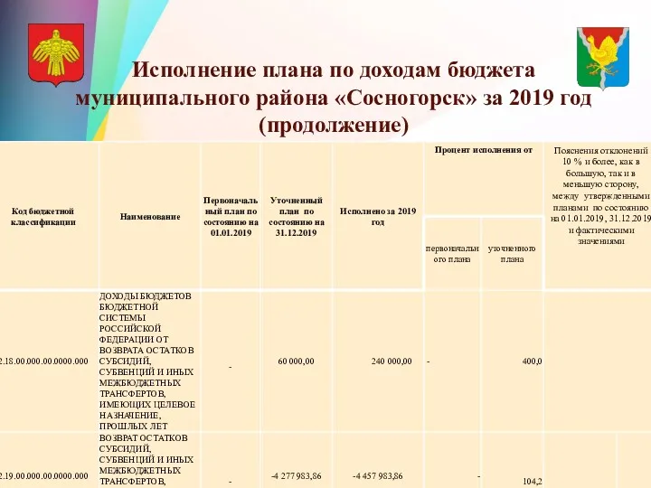Исполнение плана по доходам бюджета муниципального района «Сосногорск» за 2019 год (продолжение)