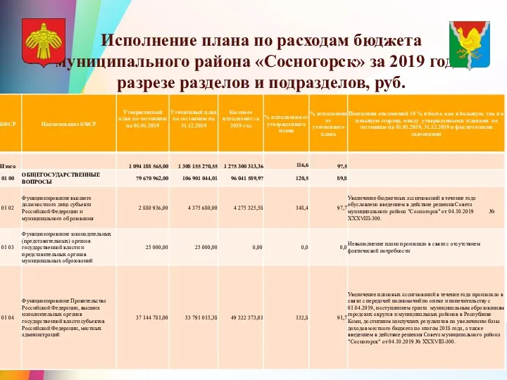 Исполнение плана по расходам бюджета муниципального района «Сосногорск» за 2019 год в разрезе