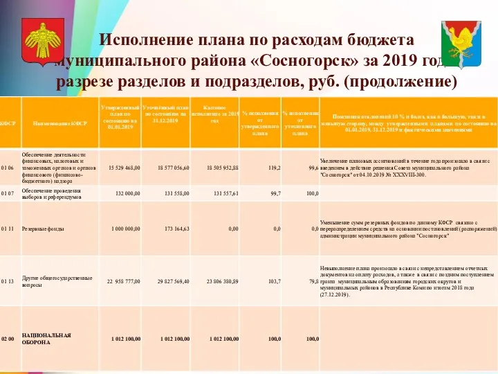 Исполнение плана по расходам бюджета муниципального района «Сосногорск» за 2019