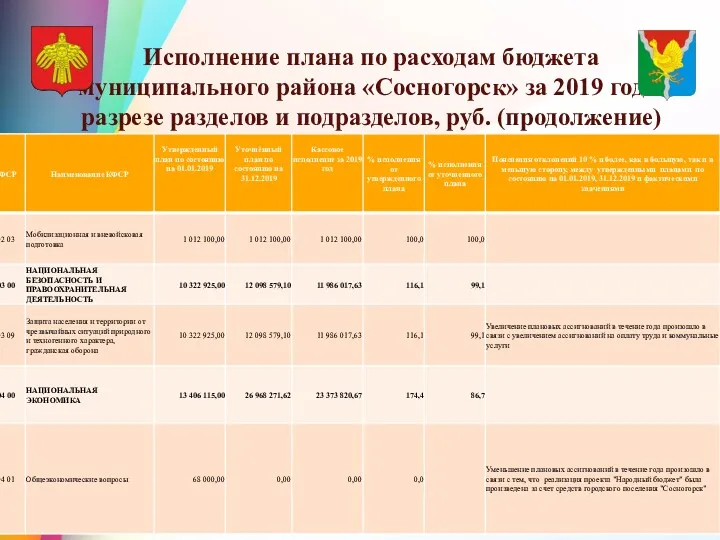 Исполнение плана по расходам бюджета муниципального района «Сосногорск» за 2019