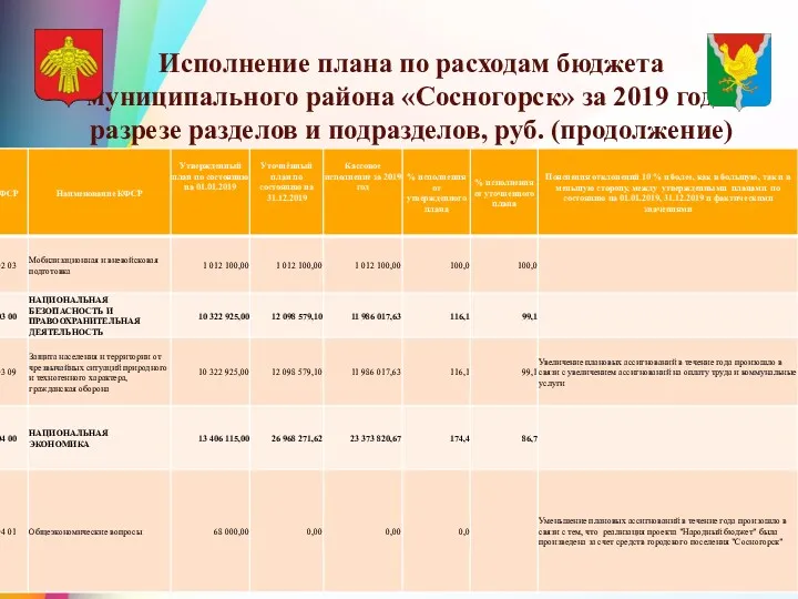 Исполнение плана по расходам бюджета муниципального района «Сосногорск» за 2019 год в разрезе