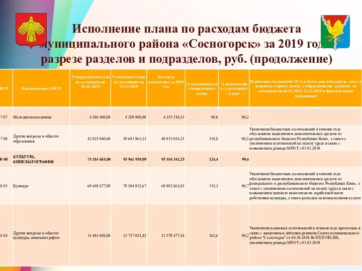 Исполнение плана по расходам бюджета муниципального района «Сосногорск» за 2019