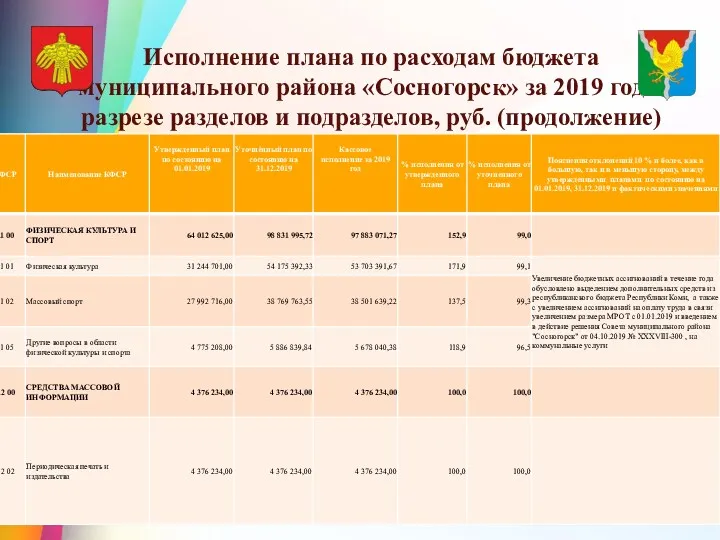 Исполнение плана по расходам бюджета муниципального района «Сосногорск» за 2019 год в разрезе