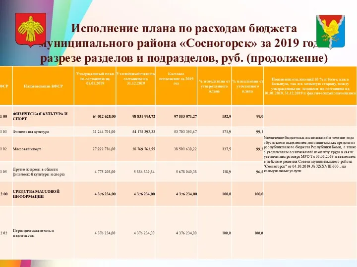 Исполнение плана по расходам бюджета муниципального района «Сосногорск» за 2019